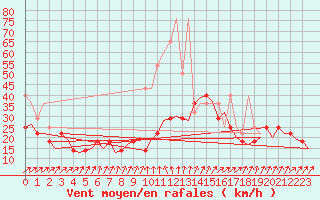 Courbe de la force du vent pour Lelystad