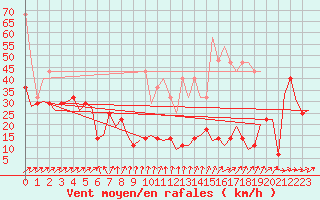 Courbe de la force du vent pour Frankfort (All)