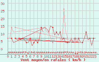Courbe de la force du vent pour Celle