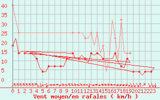 Courbe de la force du vent pour Maastricht / Zuid Limburg (PB)