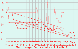 Courbe de la force du vent pour Kittila