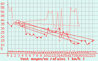 Courbe de la force du vent pour Amsterdam Airport Schiphol