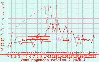 Courbe de la force du vent pour Laupheim