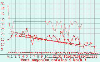 Courbe de la force du vent pour Luxembourg (Lux)