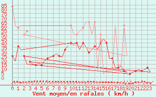 Courbe de la force du vent pour Laupheim
