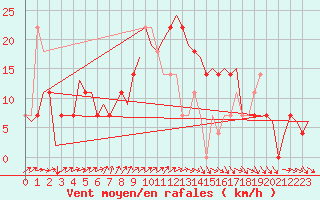 Courbe de la force du vent pour Halli