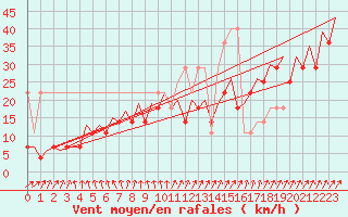 Courbe de la force du vent pour Platform J6-a Sea