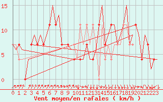 Courbe de la force du vent pour Kiruna Airport