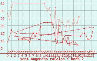 Courbe de la force du vent pour Genve (Sw)