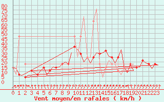 Courbe de la force du vent pour Fritzlar