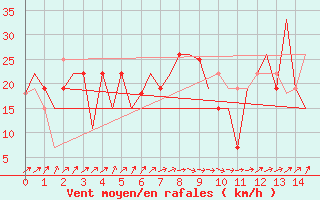 Courbe de la force du vent pour Termez