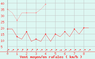 Courbe de la force du vent pour Zurich-Kloten