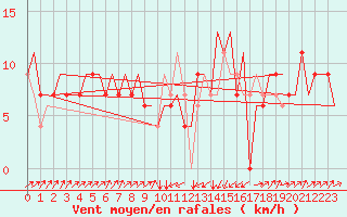 Courbe de la force du vent pour Pescara