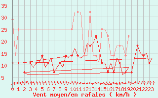 Courbe de la force du vent pour Leipzig-Schkeuditz