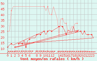 Courbe de la force du vent pour Muenster / Osnabrueck