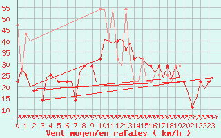 Courbe de la force du vent pour Krakow