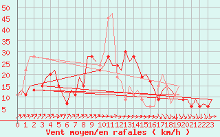 Courbe de la force du vent pour Napoli / Capodichino