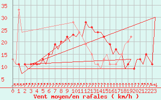 Courbe de la force du vent pour Menorca / Mahon