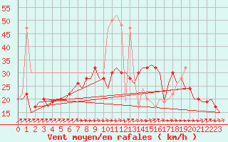 Courbe de la force du vent pour London / Heathrow (UK)