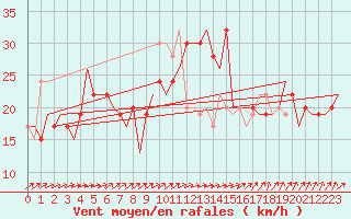 Courbe de la force du vent pour London / Heathrow (UK)