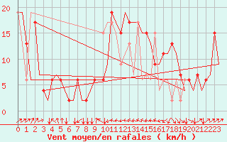 Courbe de la force du vent pour Olbia / Costa Smeralda