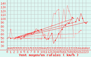 Courbe de la force du vent pour Heimdal Oilp