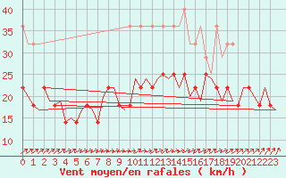 Courbe de la force du vent pour Rotterdam Airport Zestienhoven