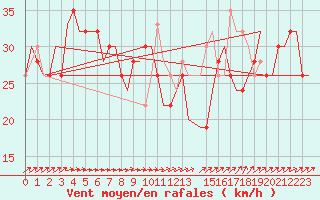 Courbe de la force du vent pour Djerba Mellita