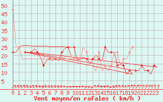 Courbe de la force du vent pour Wunstorf