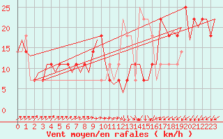 Courbe de la force du vent pour Laupheim