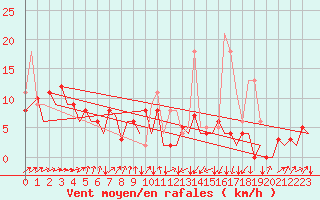 Courbe de la force du vent pour San Sebastian (Esp)