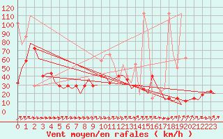 Courbe de la force du vent pour Krakow