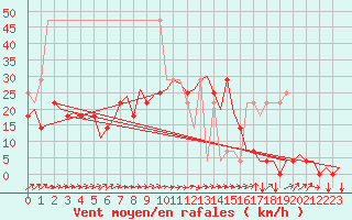 Courbe de la force du vent pour Krakow