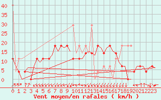 Courbe de la force du vent pour Kristiansand / Kjevik