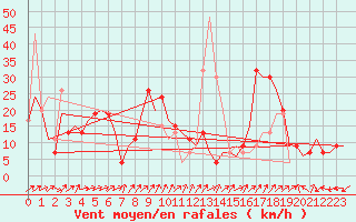 Courbe de la force du vent pour Vitoria