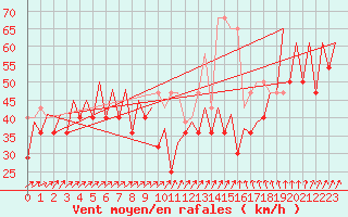 Courbe de la force du vent pour Platform P11-b Sea