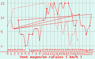 Courbe de la force du vent pour Chisinau International Airport