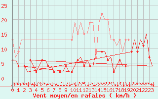 Courbe de la force du vent pour Genve (Sw)