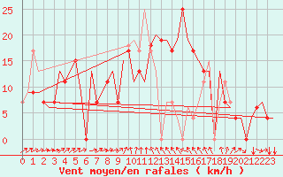 Courbe de la force du vent pour Burgas