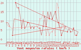 Courbe de la force du vent pour Torino / Caselle
