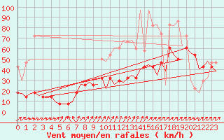 Courbe de la force du vent pour Muenster / Osnabrueck