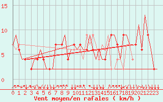 Courbe de la force du vent pour Torino / Caselle