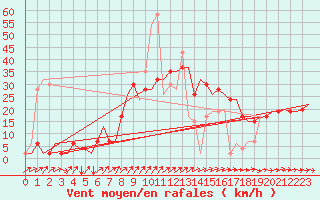 Courbe de la force du vent pour Glasgow Airport