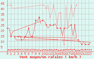 Courbe de la force du vent pour Frankfort (All)