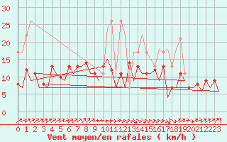 Courbe de la force du vent pour San Sebastian (Esp)