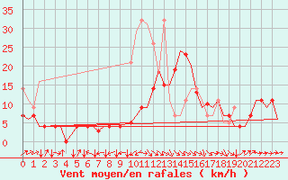 Courbe de la force du vent pour Stuttgart-Echterdingen
