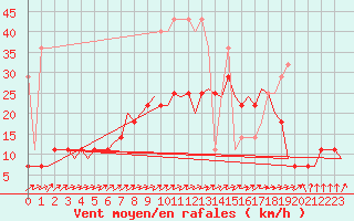 Courbe de la force du vent pour Luxembourg (Lux)