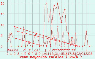 Courbe de la force du vent pour Vitoria