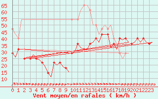 Courbe de la force du vent pour Hasvik