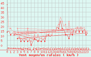 Courbe de la force du vent pour Platform K13-A